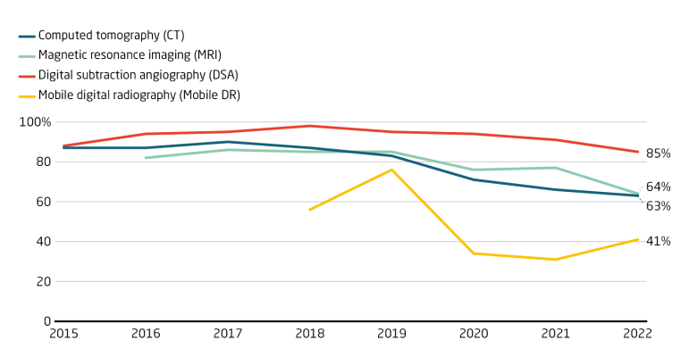 Foreign firms' market share in high-tech medical devices shrinks