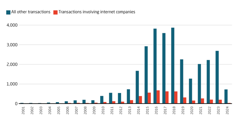 Venture capital to internet companies peaked between 2016 and 2018