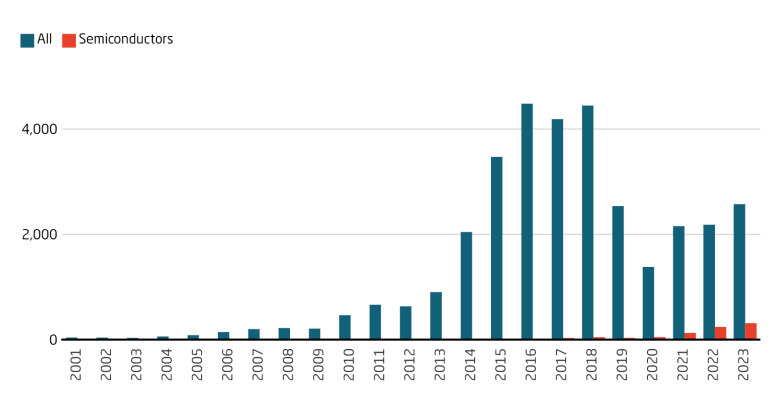 Semiconductors were not a focus of venture capital activities until 2018