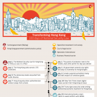 Timeline: 100 days National Security Law