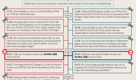 Handelskrieg zwischen China und den USA