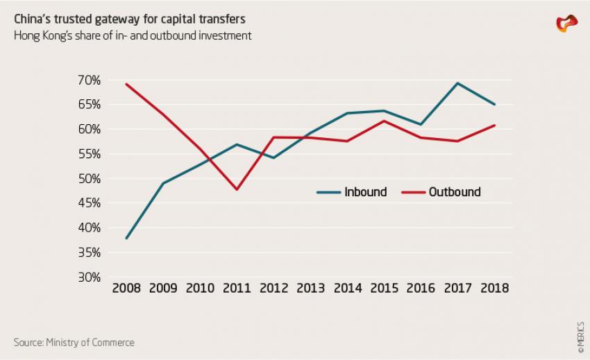 China's trusted gateway for capital transfers