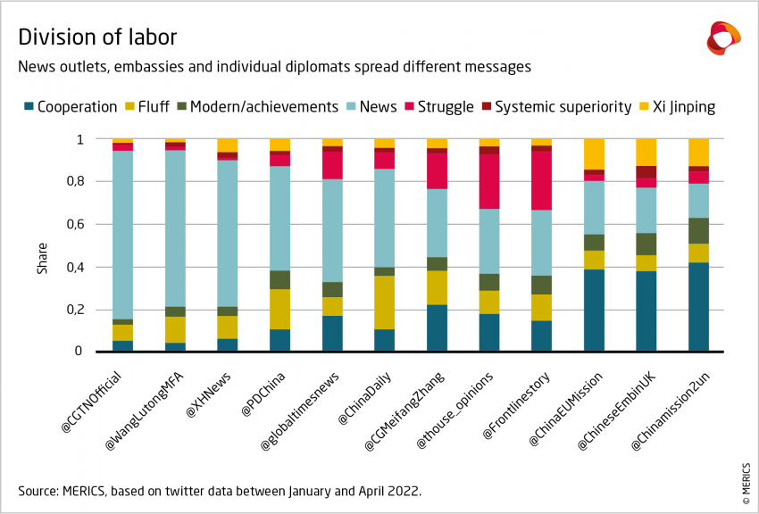Messages spread by Chinese news outlets, embassies and diplomats