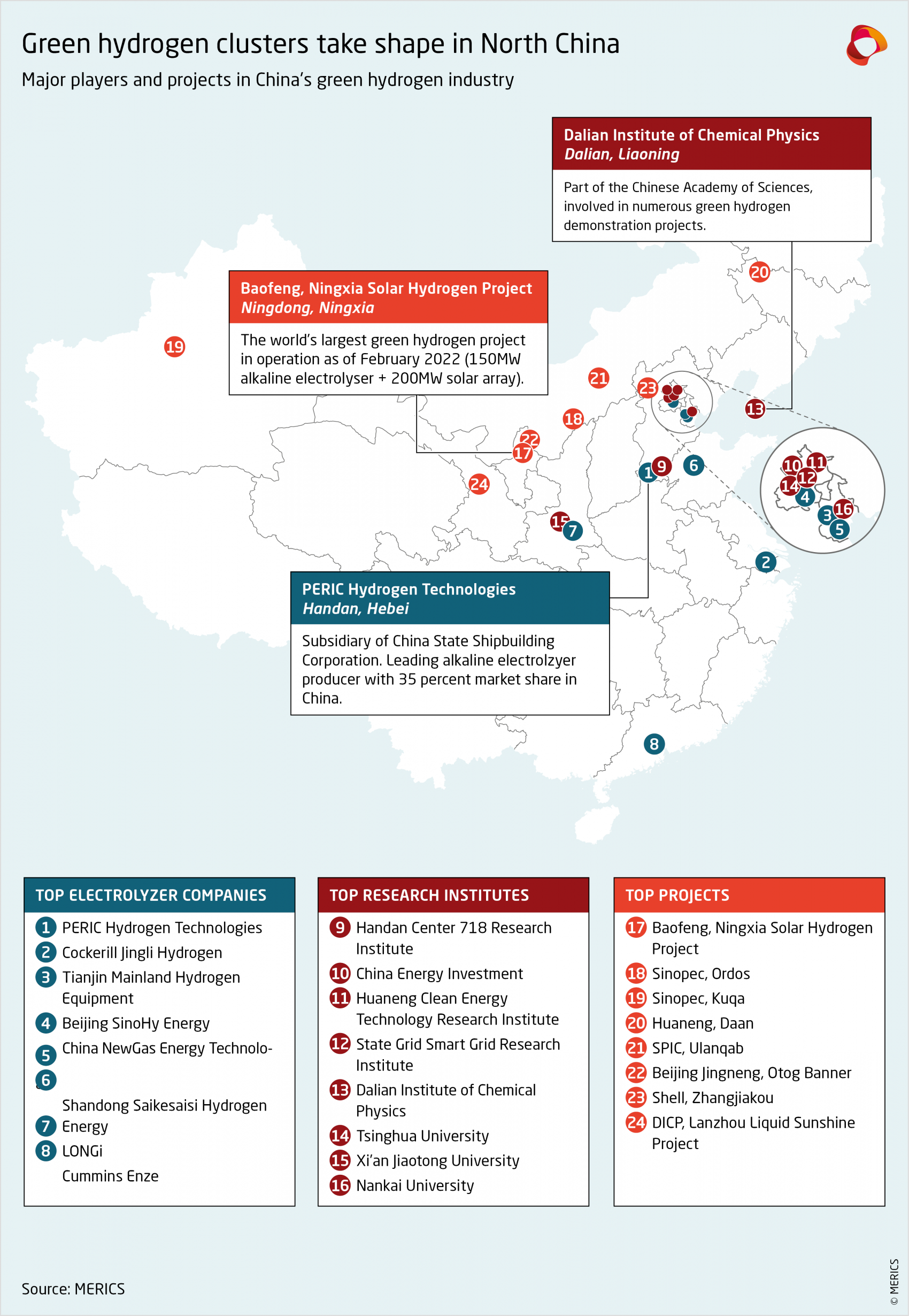 MERICS Green hydrogen Major players and projects in China