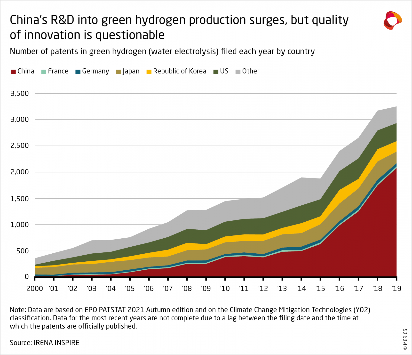 MERICS Green hydrogen Number of patents in green hydrogen