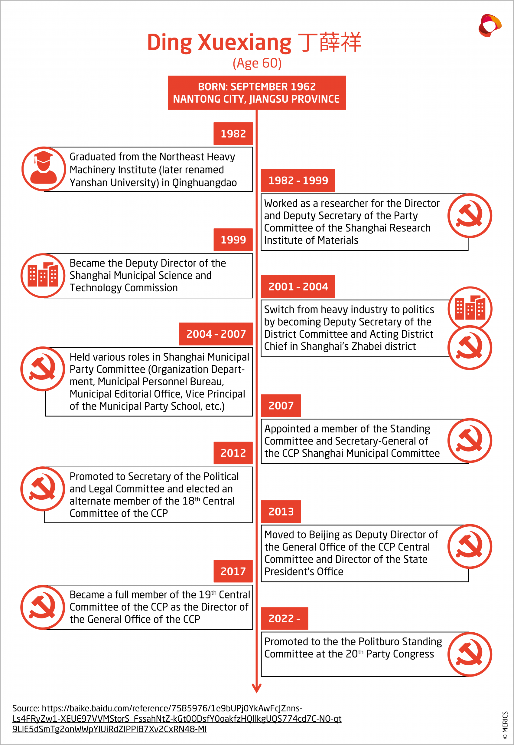 MERICS CCP Profiles Timeline Ding Xuexiang EN