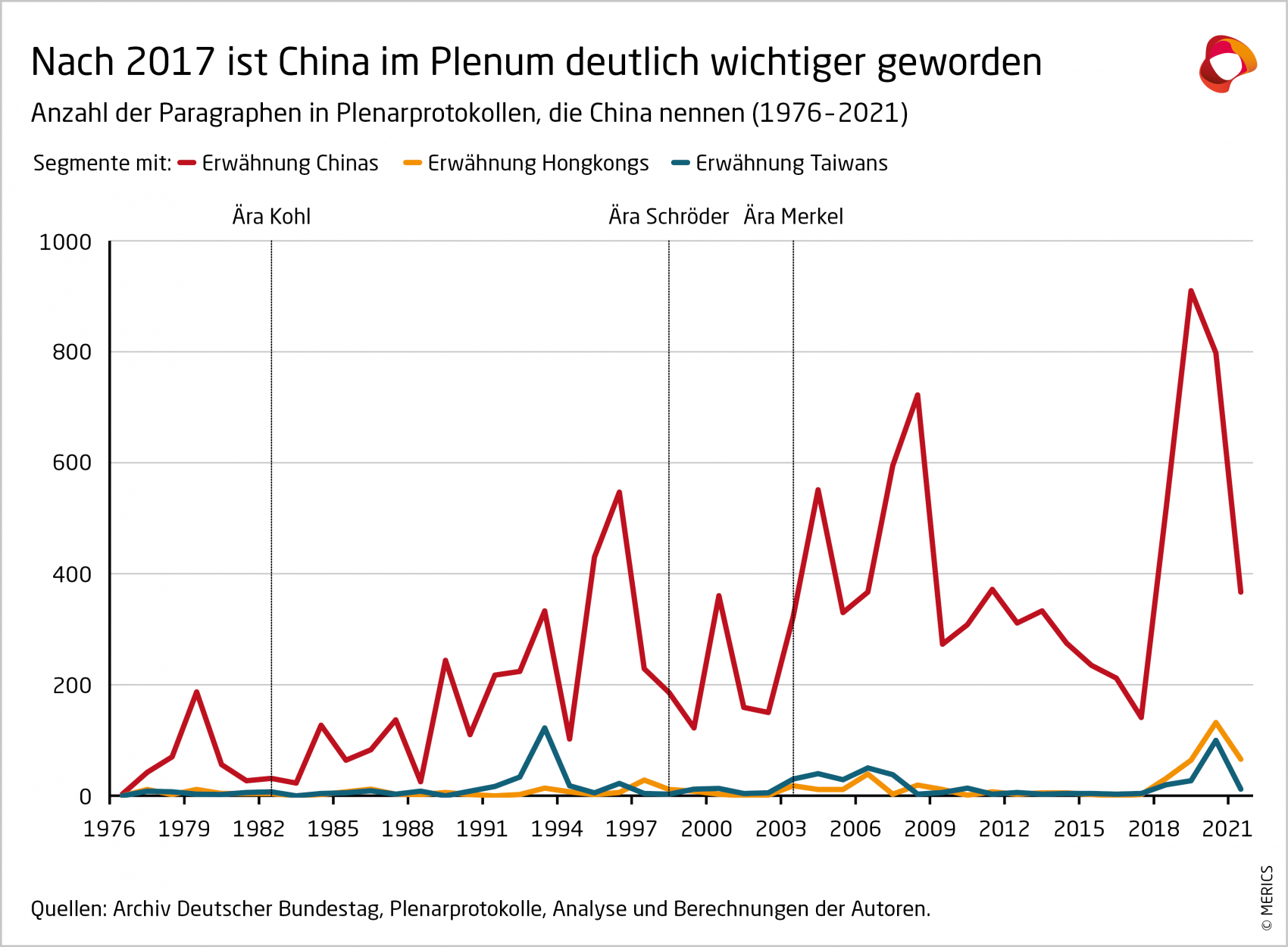 MERICS-China-Monitor-China-Politik-verankern-Anzahl-China-Nennungen-in-Paragraphen-Plenarprotokolle-01.png