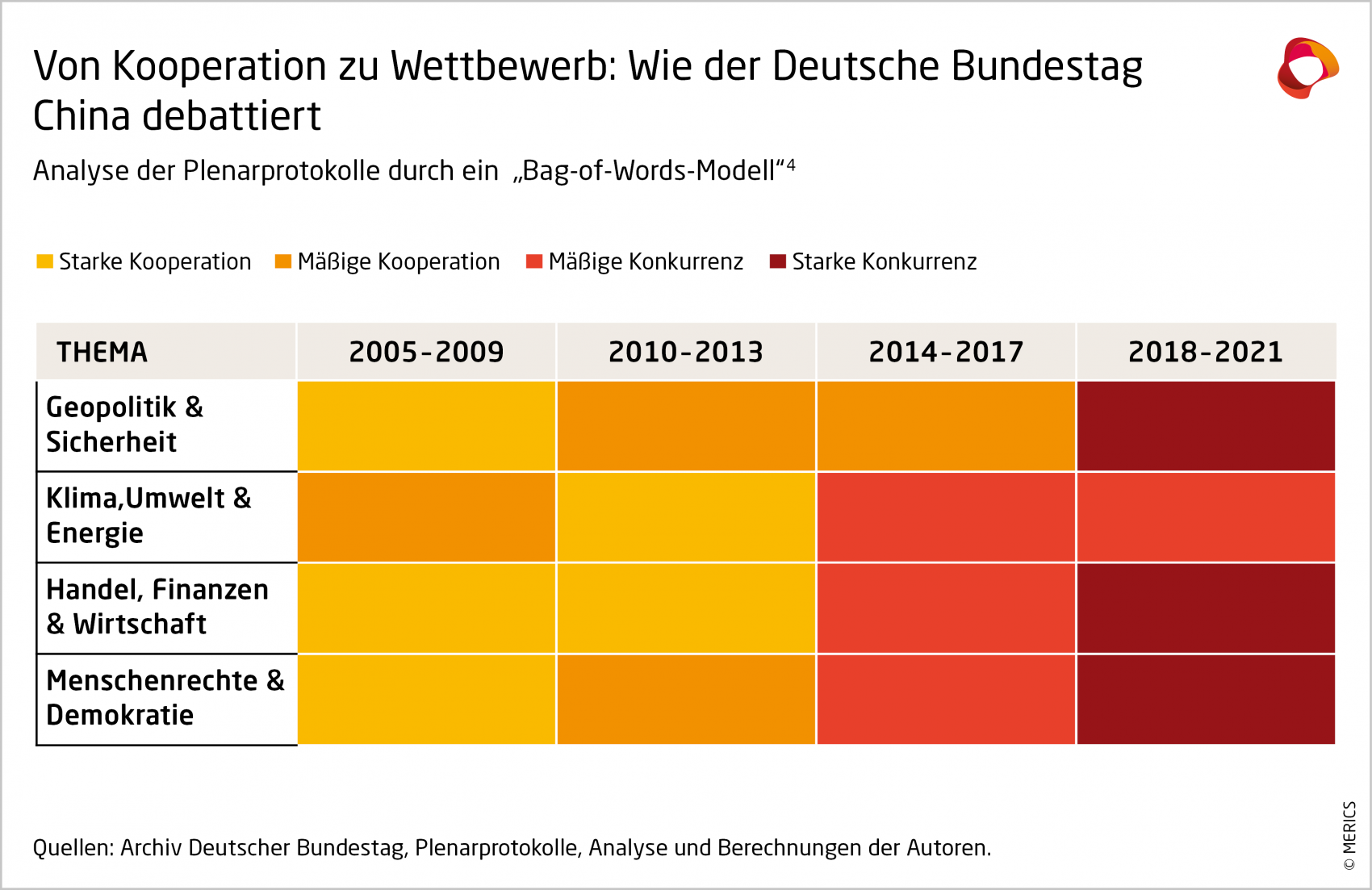 MERICS-China-Monitor-China-Politik-verankern-Kooperation-zu-Wettbewerb-Wie-der-Deutsche-Bundestag-China-debattiert-04.png