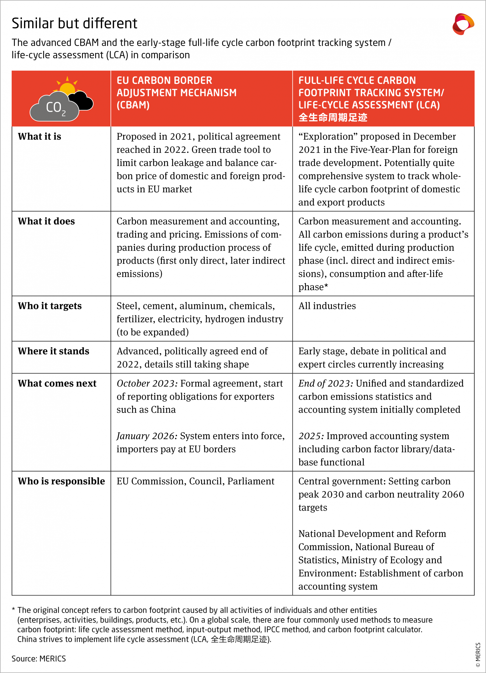 The advanced CBAM and the early-stage full-life cycle carbon footprint tracking system/life-cycle assessment (LCA) in comparison