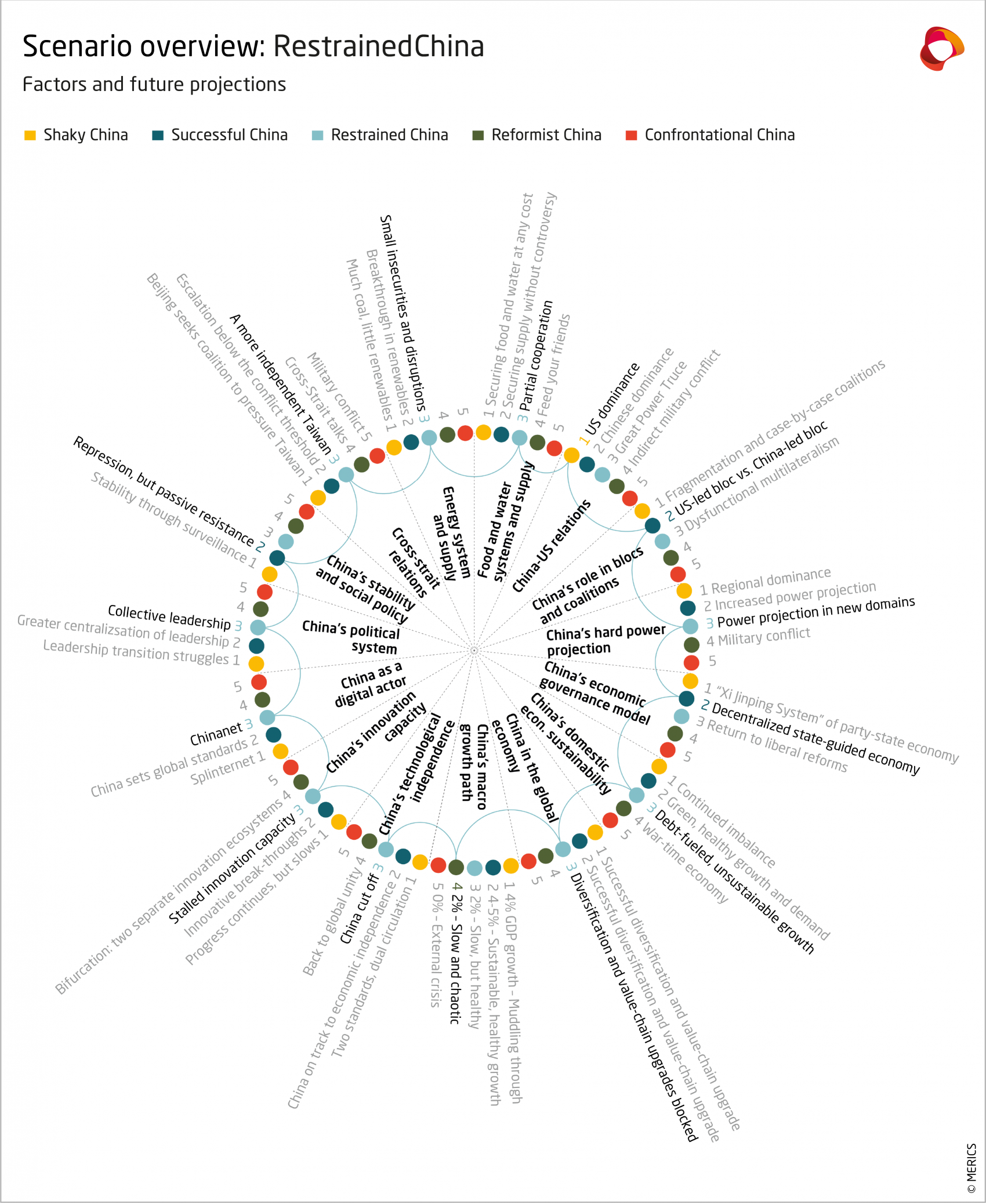 Exhibit 10: Scenario overview Restrained China