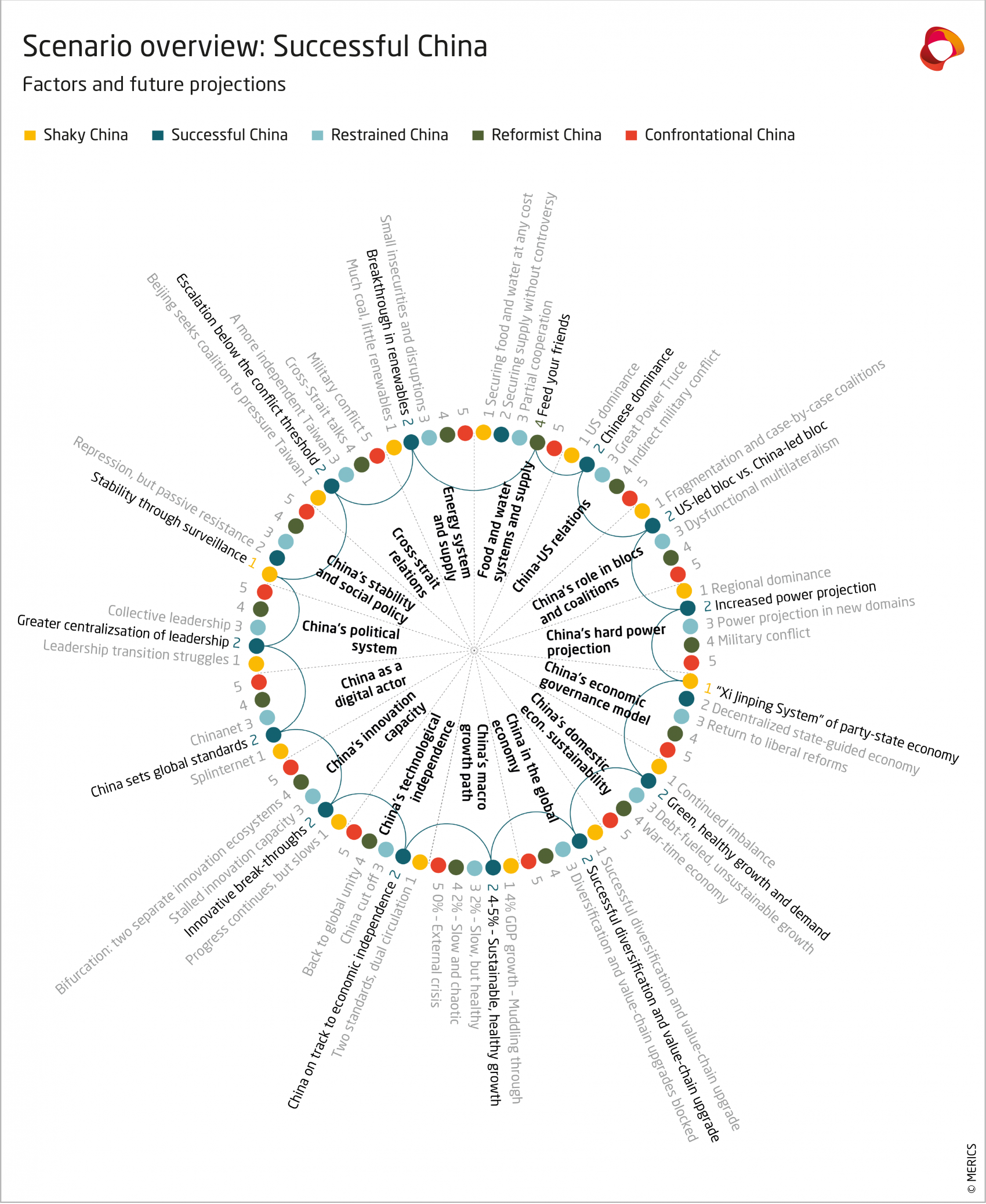 Exhibit 9: Scenario overview Successful China