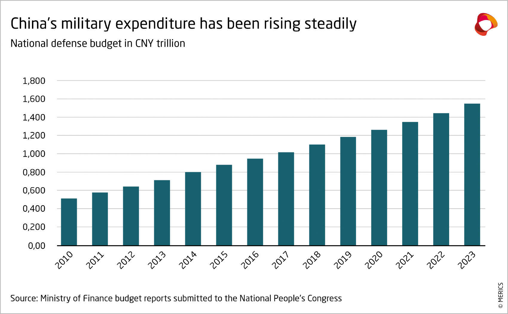 China's military expenditure