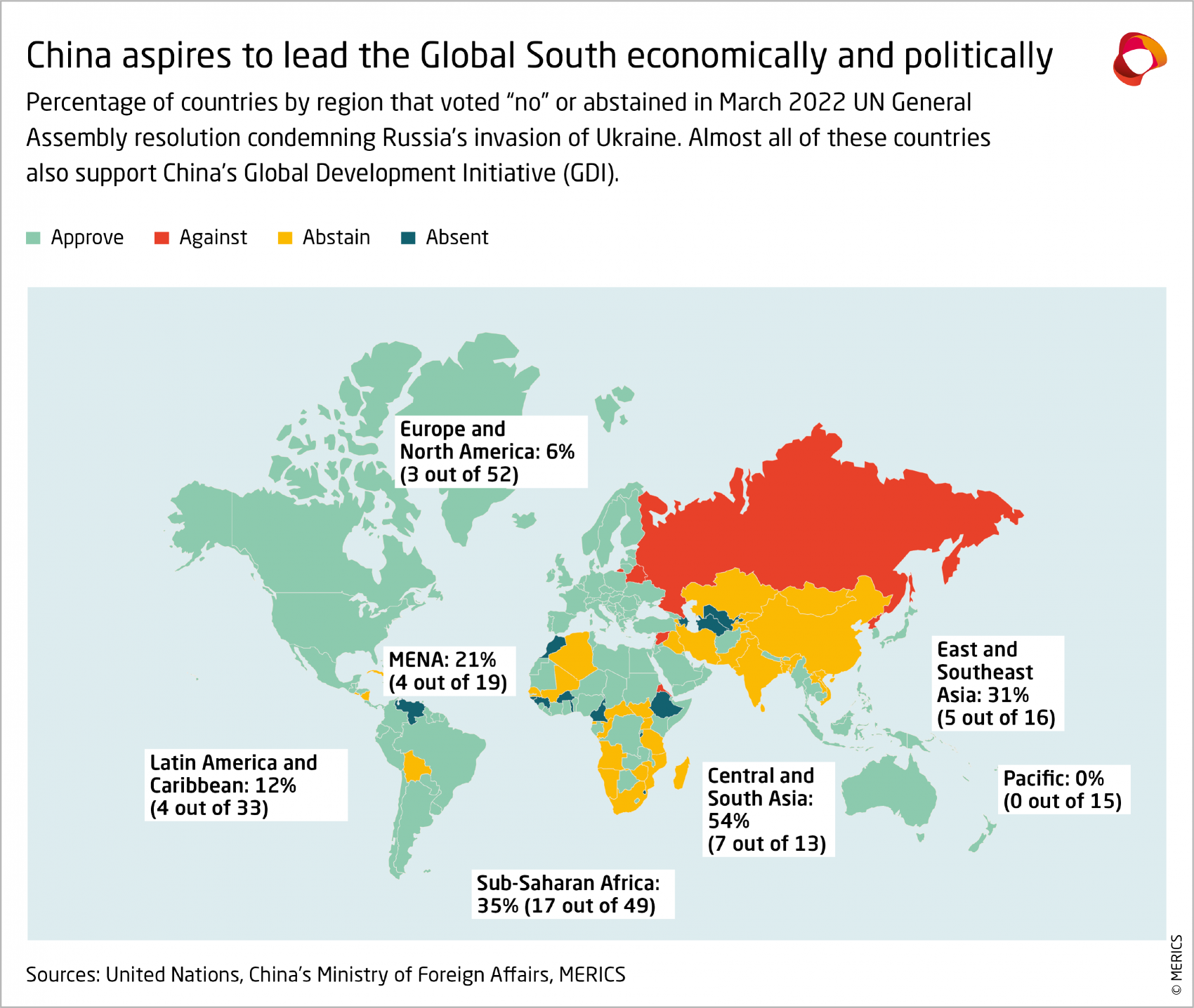 China's role in blocs and coalitions