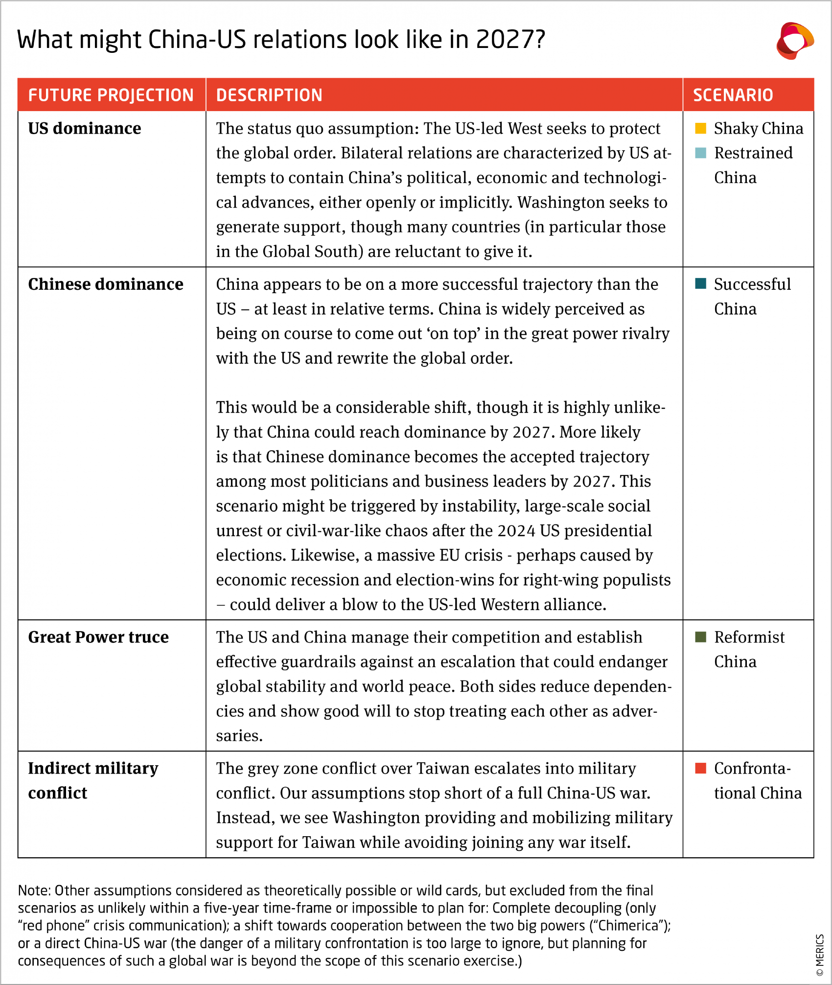 US-China relations in 2027