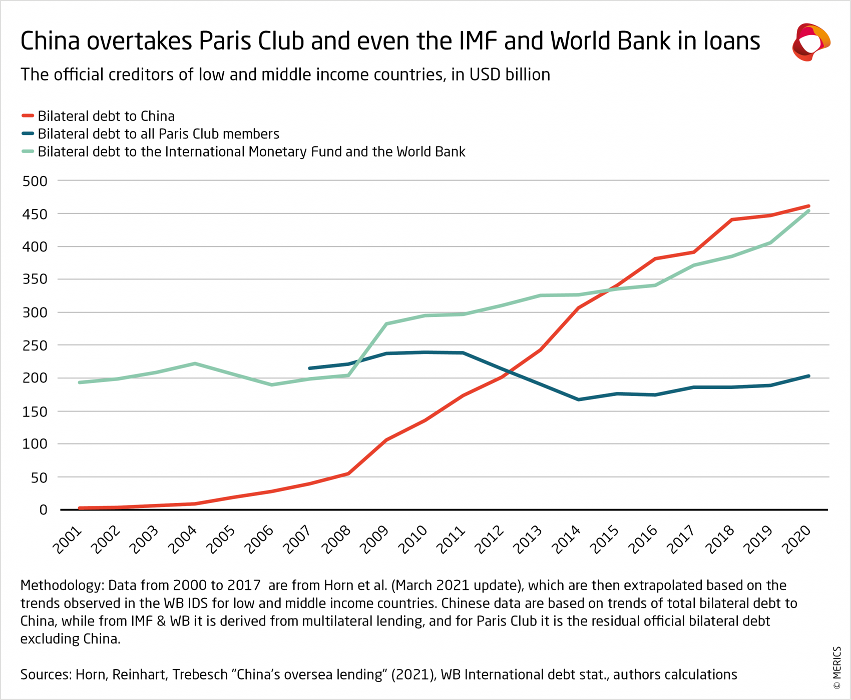 merics-china-main-official-creditor-of-developing-countries.png