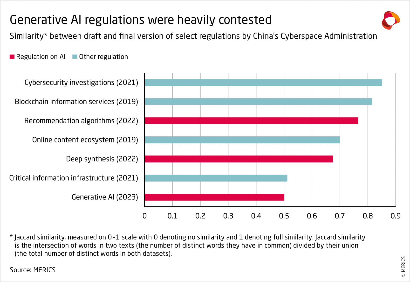 China generative AI regulations