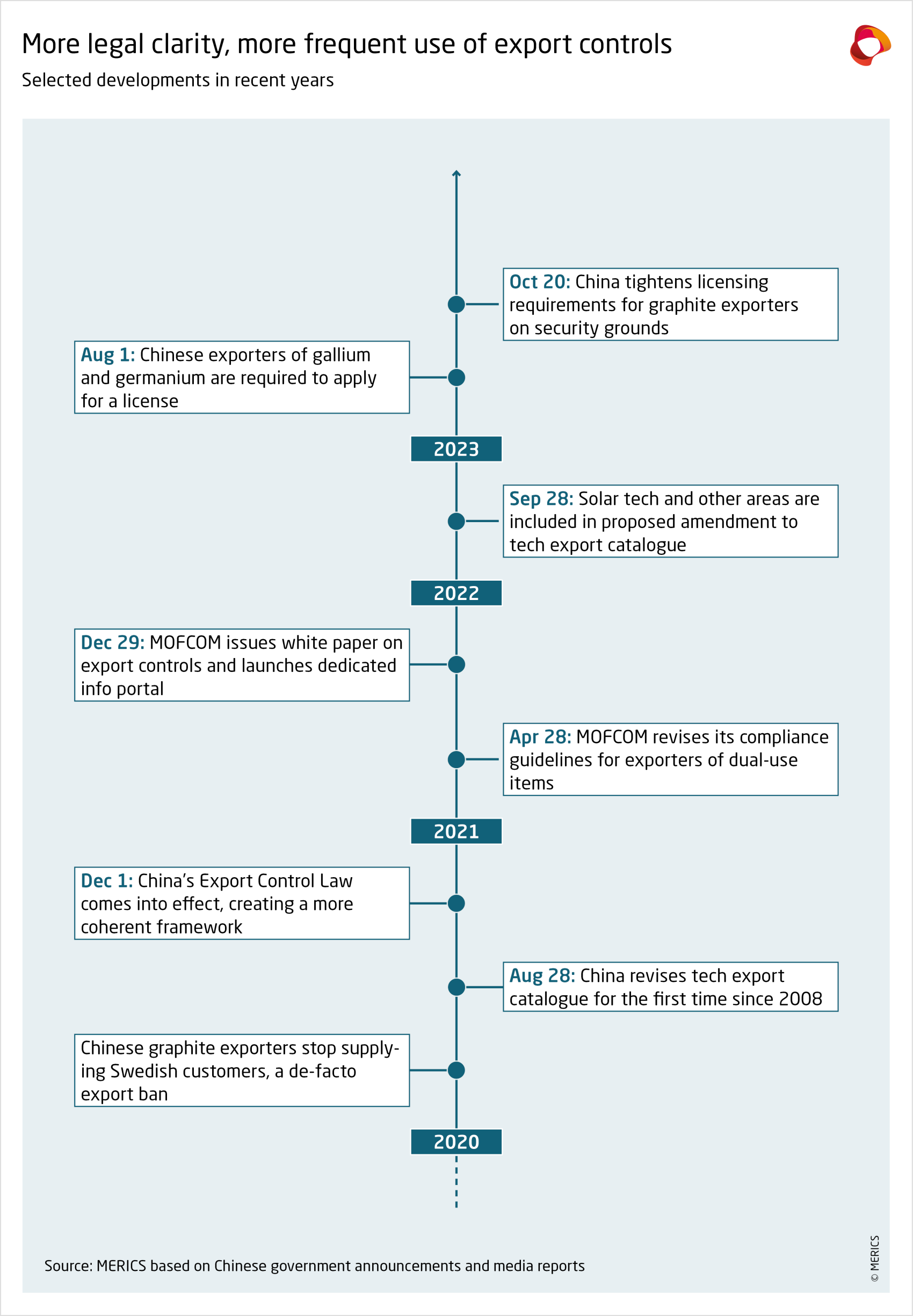 merics-china-export-controls-selected-developments-in-recent-years.png