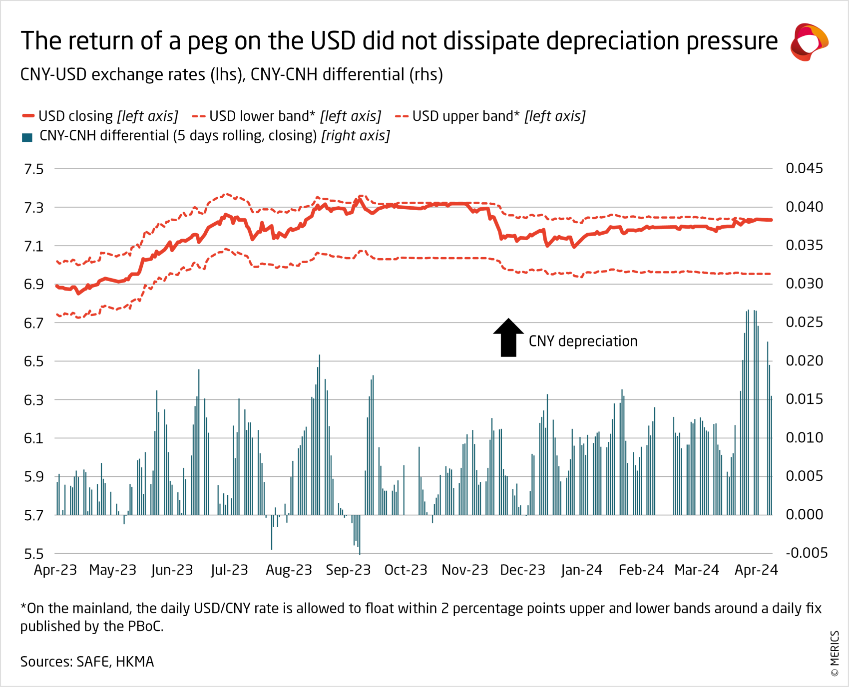 merics economic indicators q1 2024 cny usd exchange rates cny cnh differential