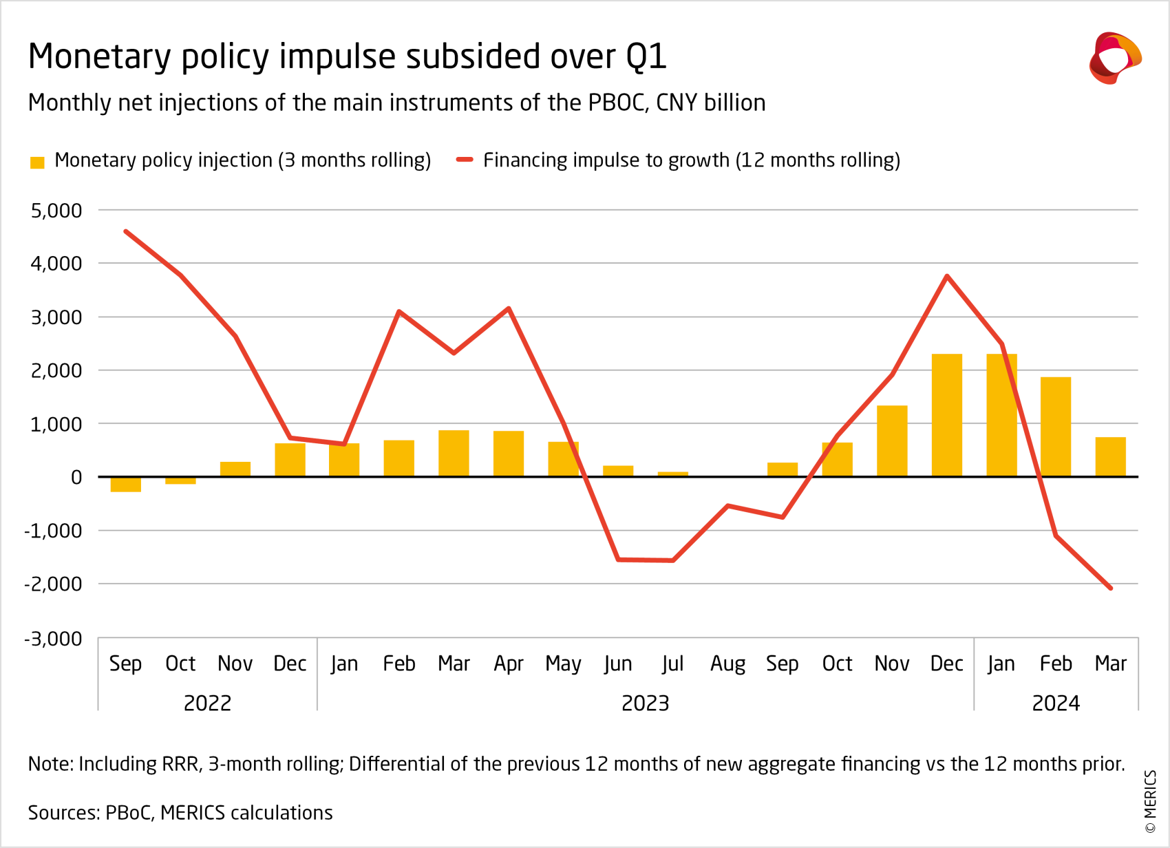 merics economic indicators q1 2024 monthly net injections of the main instruments of the pboc