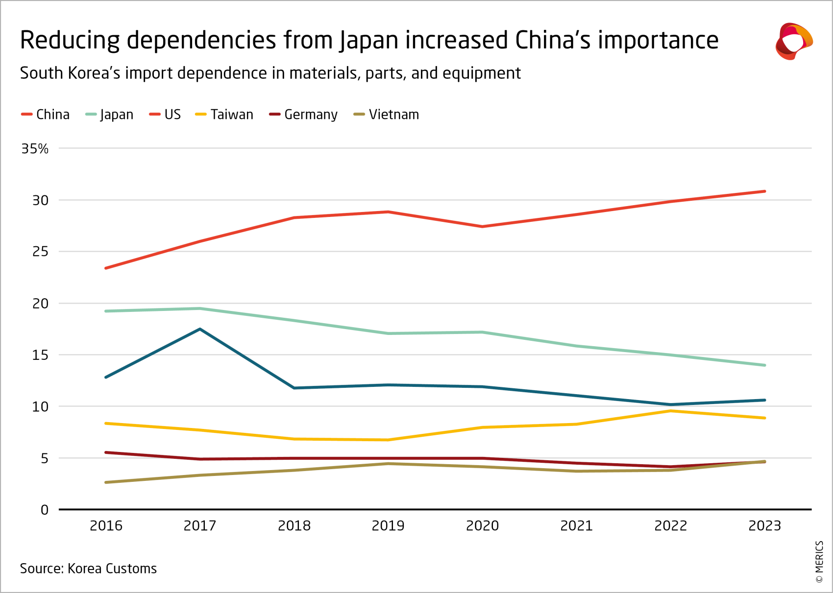 merics-koreas-import-dependence-in-materials-parts-equipment.png