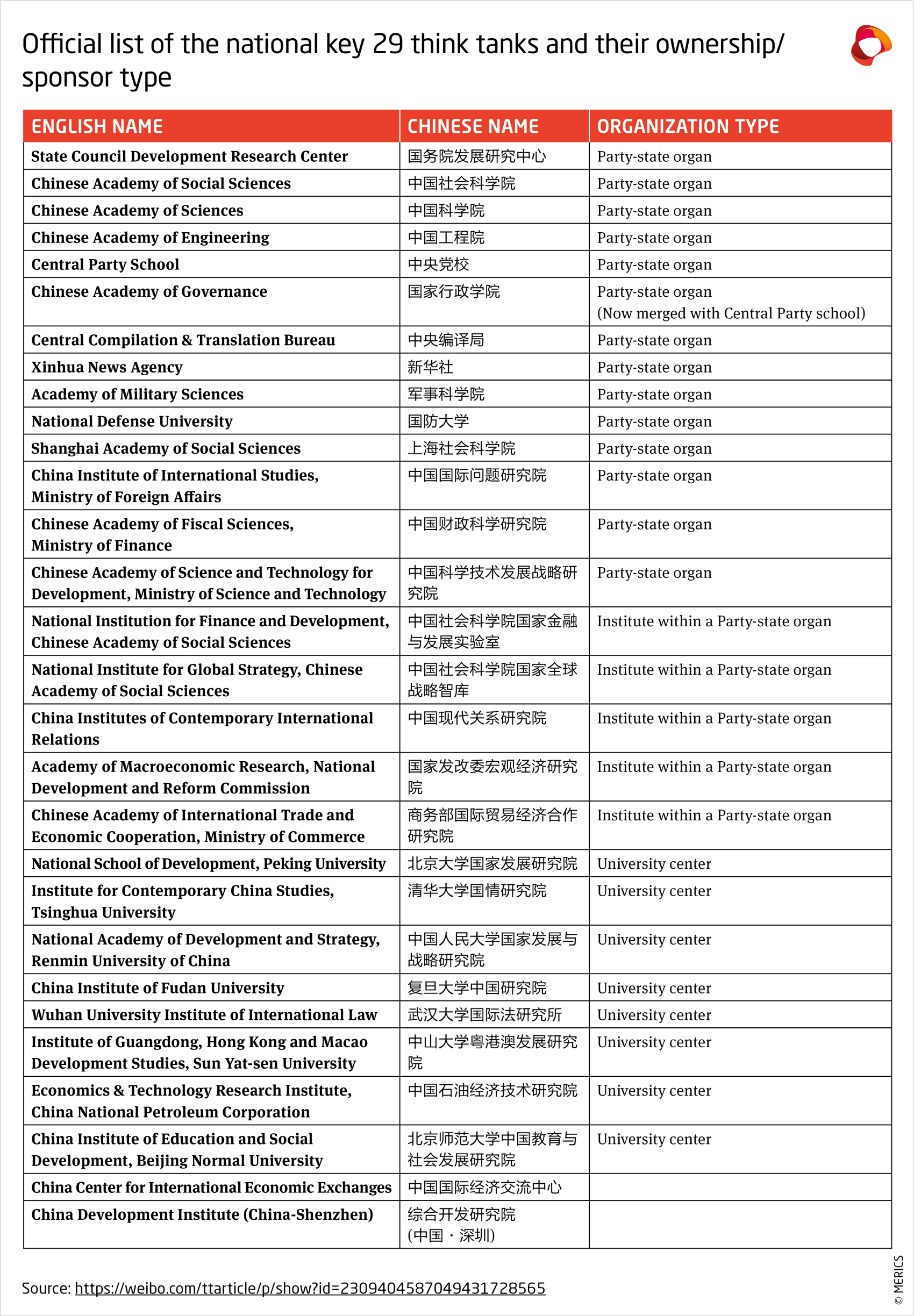 merics-national-key-think-tanks-in-china-and-their-ownership-sponsor-type.png