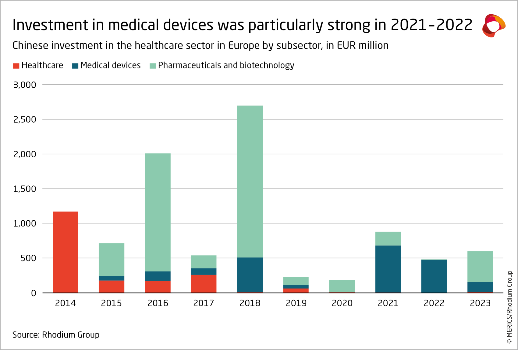 merics-rhodium-group-chinese-fdi-in-europe-2023-chinese investment-in-the-healthcare-sector-exhibit-11.png