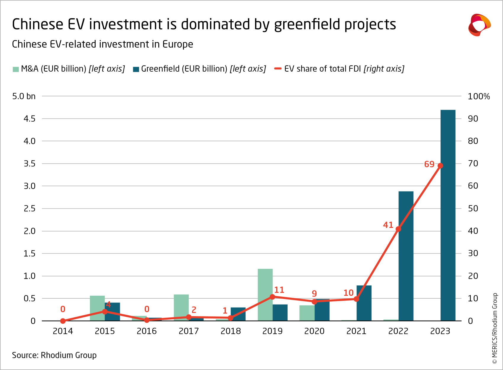 merics-rhodium-group-chinese-fdi-in-europe-2023-chinese-ev-investment-is-dominated-by-greenfield-projects-exhibit-6.png