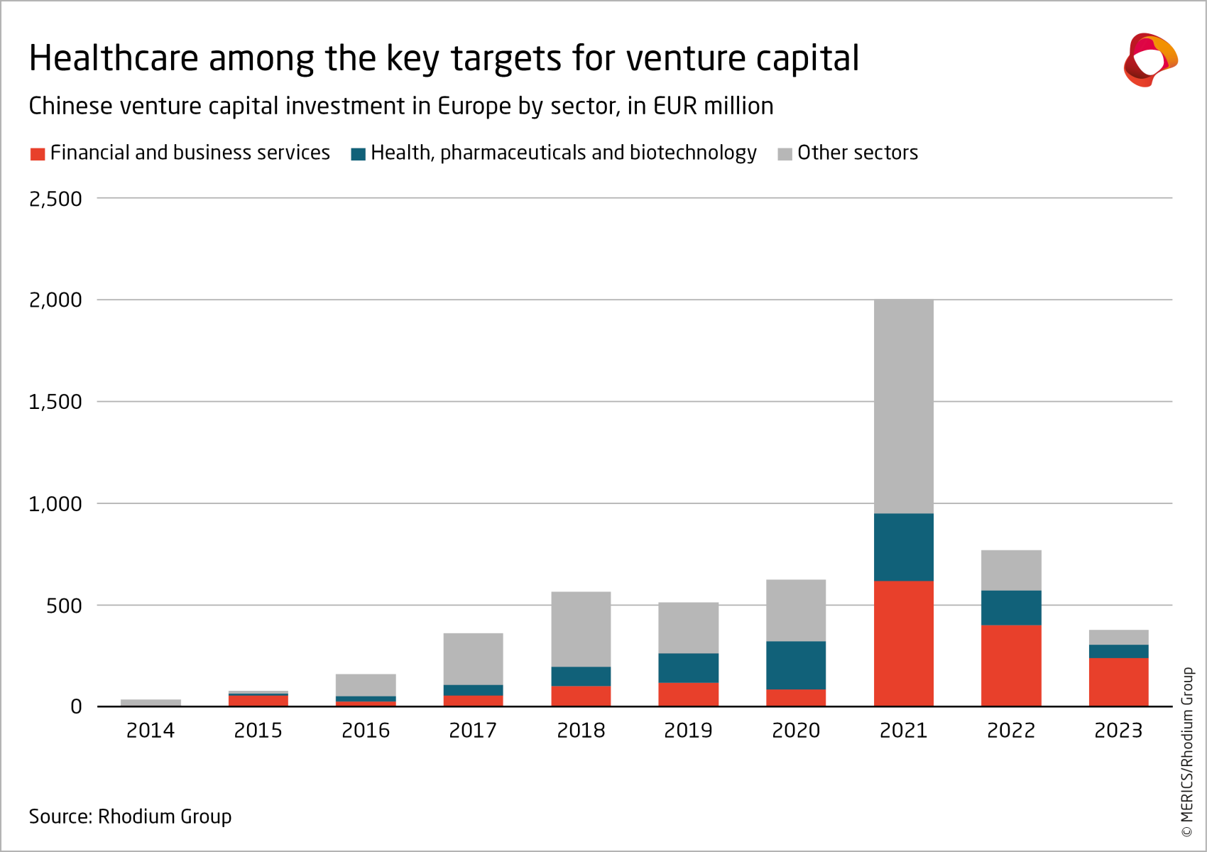 merics-rhodium-group-chinese-fdi-in-europe-2023-chinese-venture-capital-investment-in-europe-by-sector-exhibit-13.png