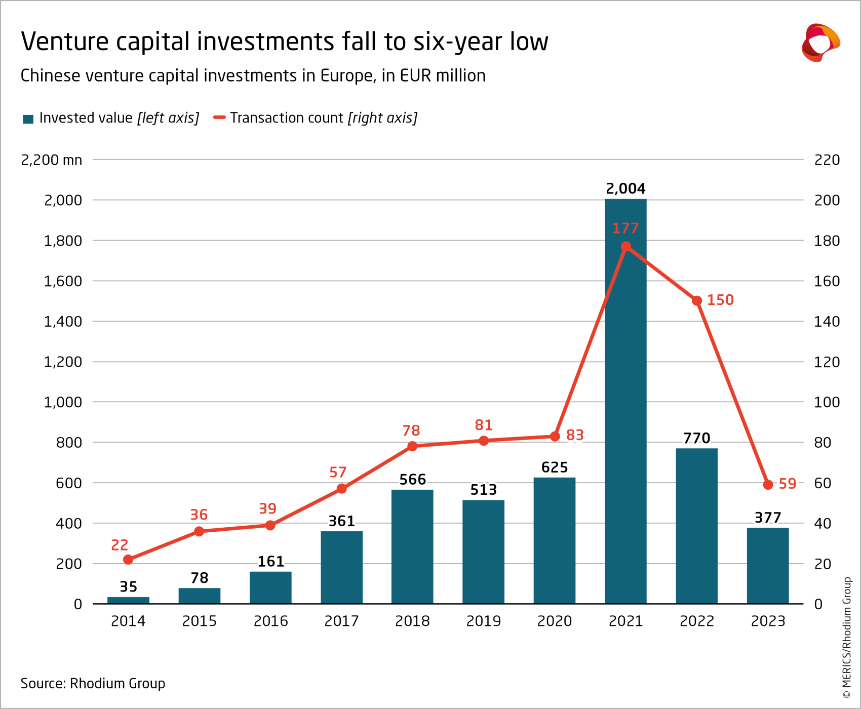 merics-rhodium-group-chinese-fdi-in-europe-2023-chinese-venture-capital-investments-in-europe-annex-4.png