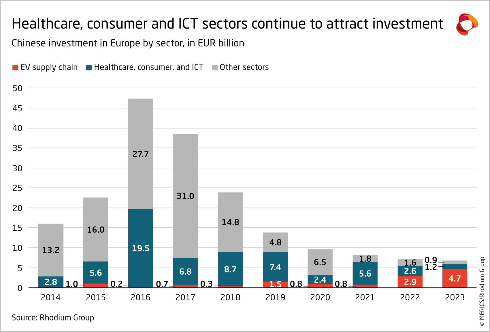 merics-rhodium-group-chinese-fdi-in-europe-2023-healthcare-consumer-ICT-ev-sectors-chinese-investment-exhibit-8.png