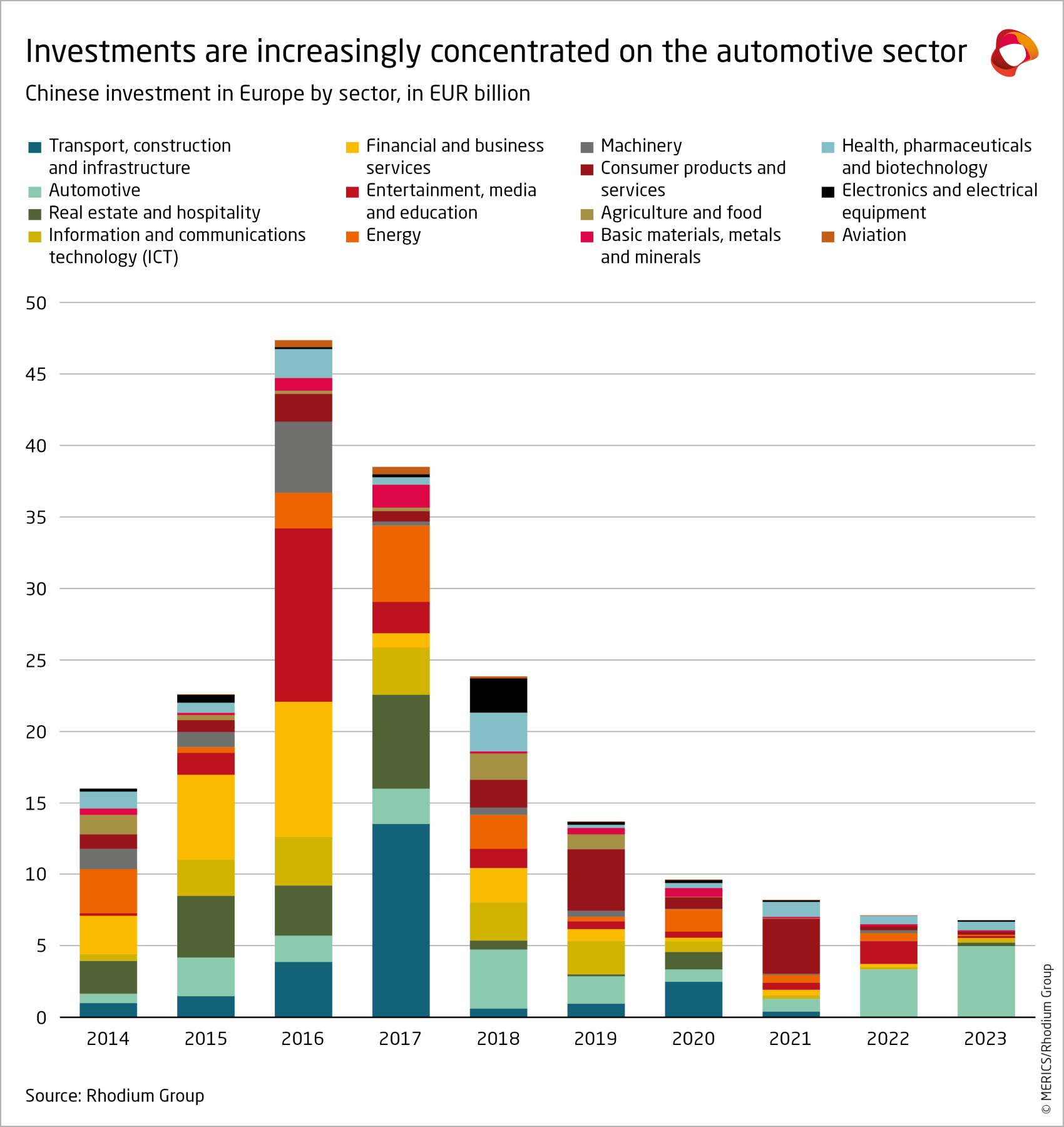 merics-rhodium-group-chinese-fdi-in-europe-2023-investments-are-increasingly-concentrated-on-automotive sector-annex-3.png