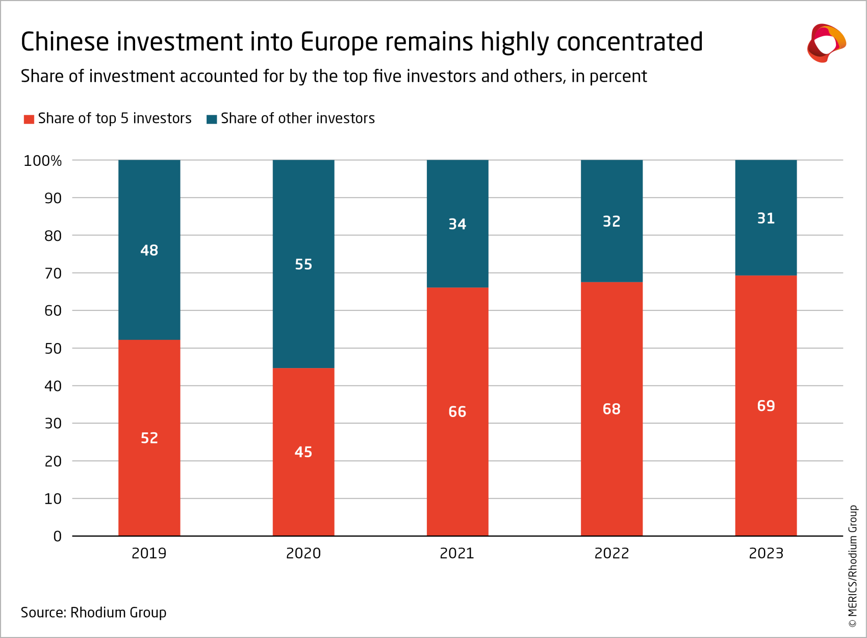 merics-rhodium-group-chinese-fdi-in-europe-2023-share-of-top-5--chinese-investors-exhibit-5.png