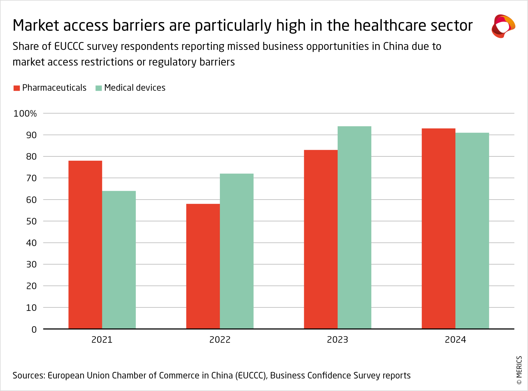 merics-china-industries-market-access-barriers-china-2021-2024.png