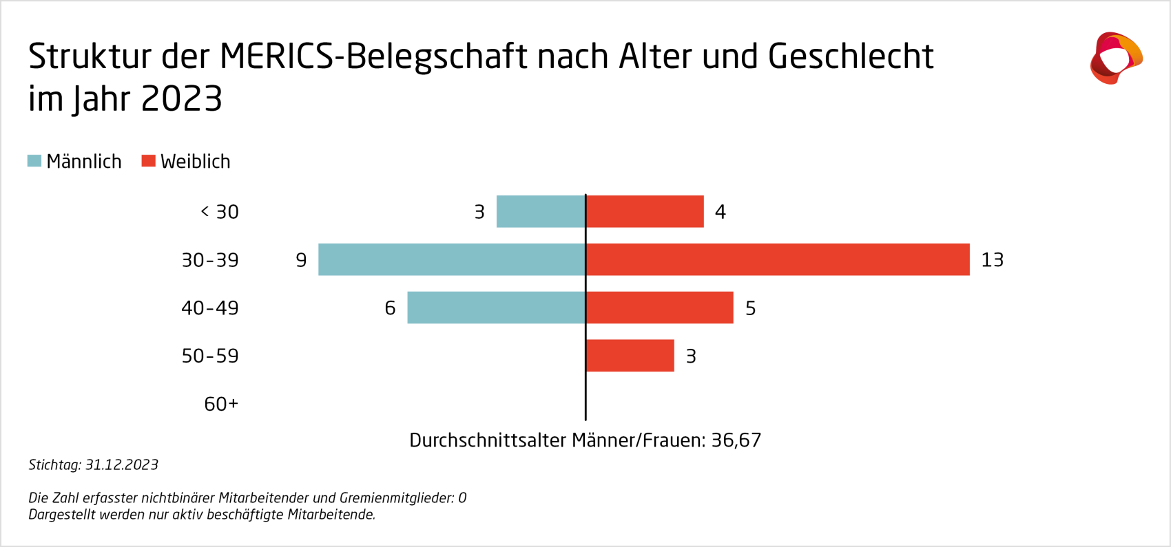 Grafik_3_DE_Mitarbeiter_Alter-Gender_Finanzbericht2023