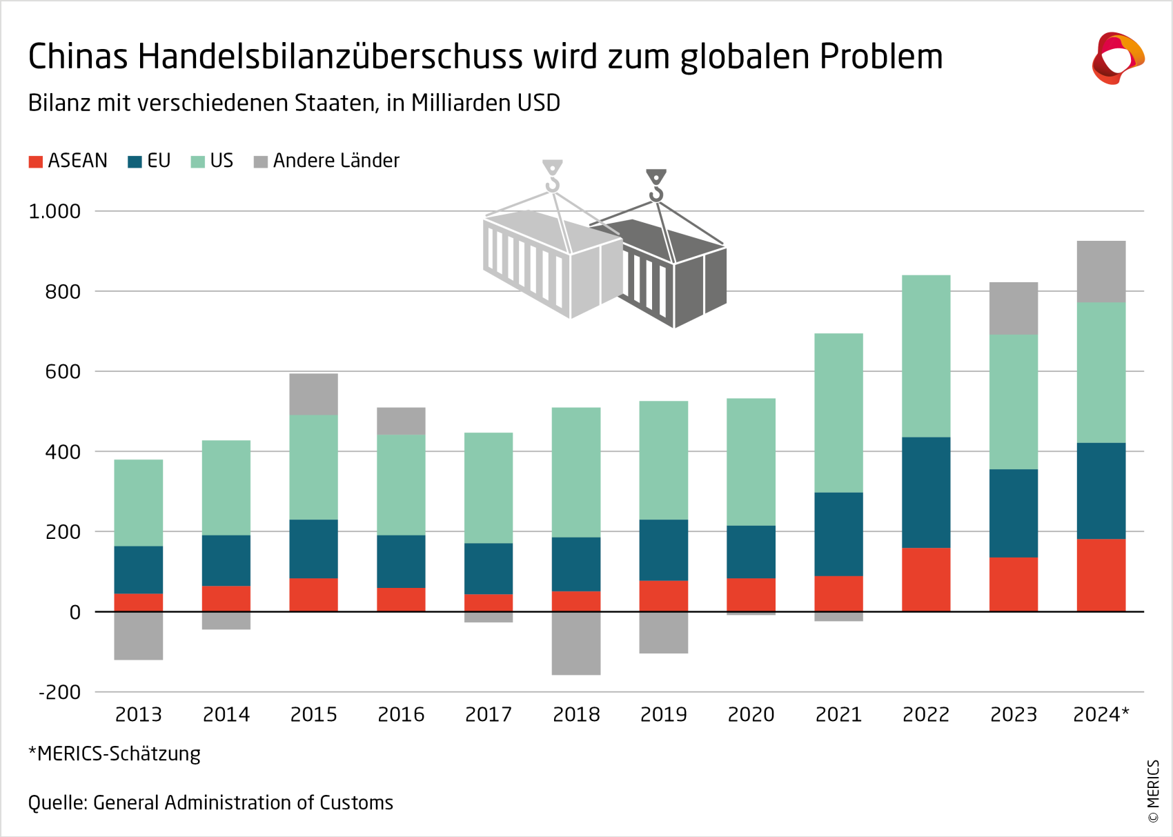 Chinas Handelsbilanz mit anderen Ländern