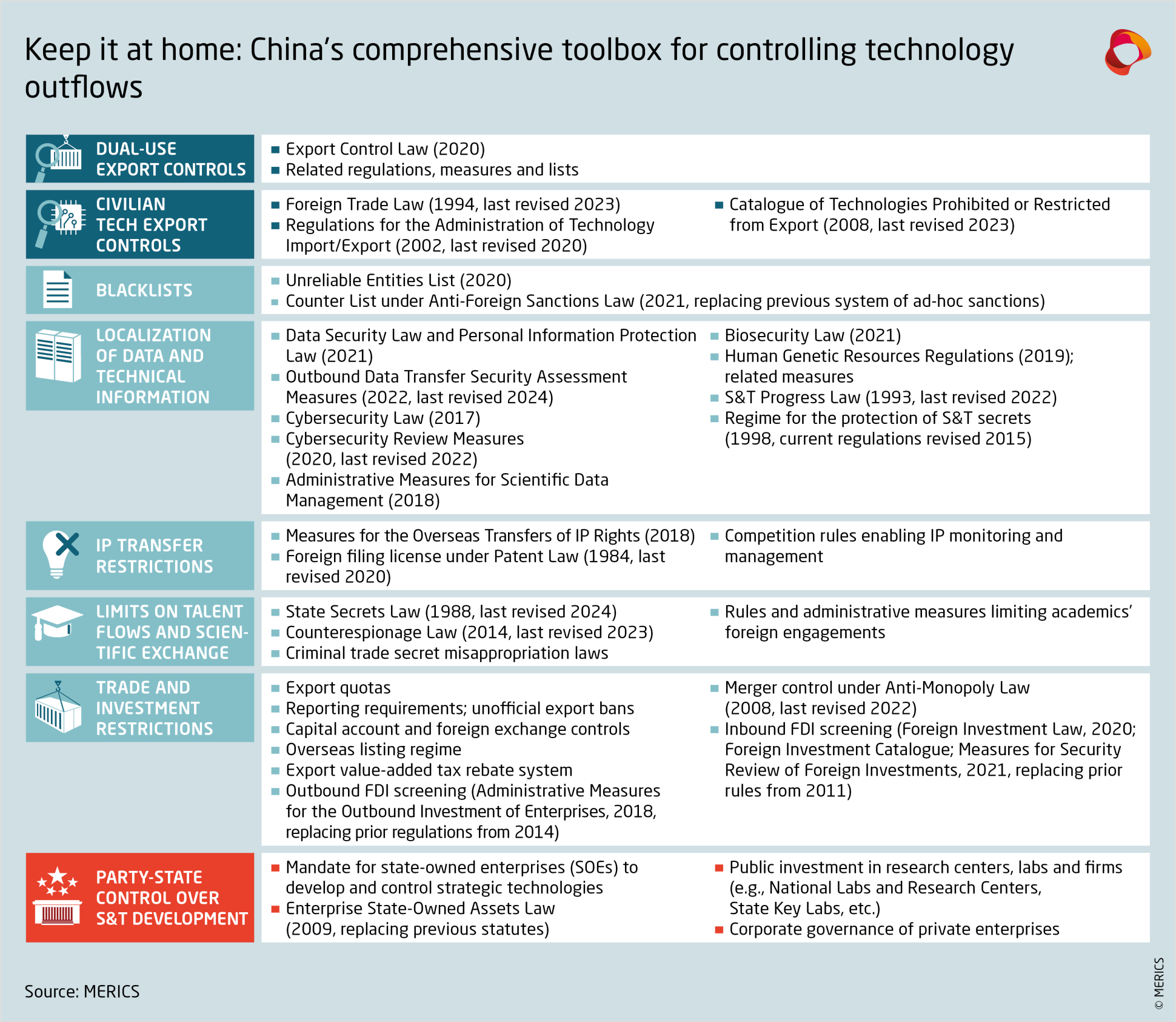 Chinas comprehensive toolbox for controlling technology outflows 2024