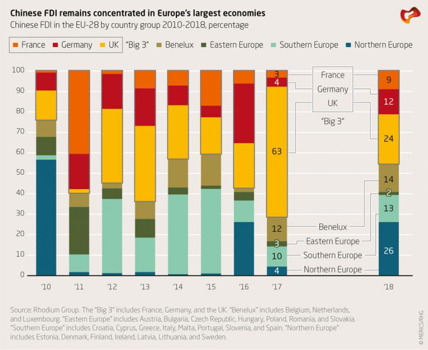 Chinese FDI remains concentrated in Europe’s largest economies