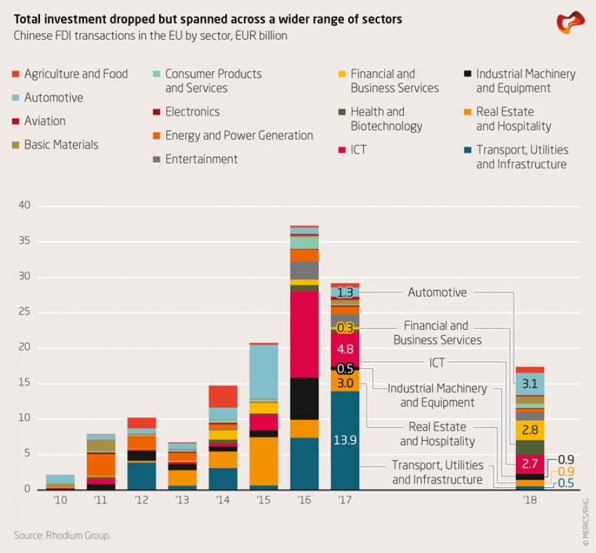 Total investment dropped but spanned across a wider range of sectors