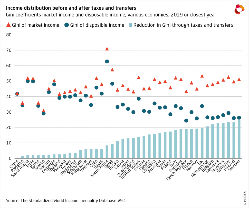 MericsShortAnalysis_Bert Hofman_Common ProsperityGiniBeforeAndAfterRedistribution.png